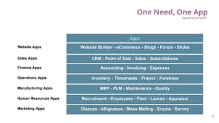 8
One Need, One App
Expand as you grow
Apps
Website Apps Website Builder - eCommerce - Blogs - Forum - Slides
Sales Apps CRM - Point of Sale - Sales - Subscriptions
Finance Apps Accounting - Invoicing - Expenses
Operations Apps Inventory - Timesheets - Project - Purchase
Manufacturing Apps MRP - PLM - Maintenance - Quality
Human Resources Apps Recruitment - Employees - Fleet - Leaves - Appraisal
Marketing Apps Discuss - eSignature - Mass Mailing - Events - Survey
 