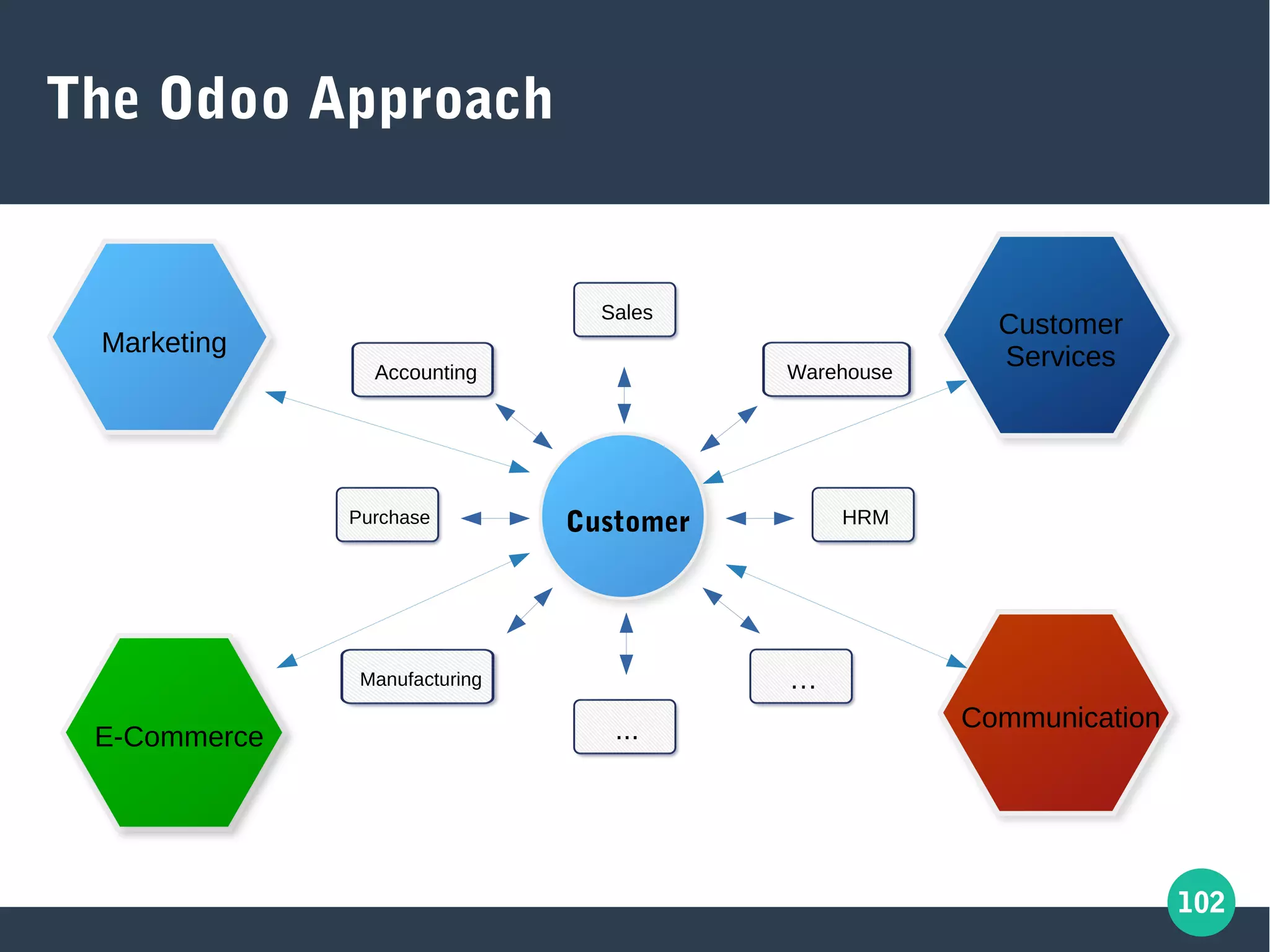 102
The Odoo Approach
CustomerPurchase
Manufacturing
...
…
HRM
Warehouse
Sales
Accounting
Customer
Services
Communication
E-Commerce
Marketing
 