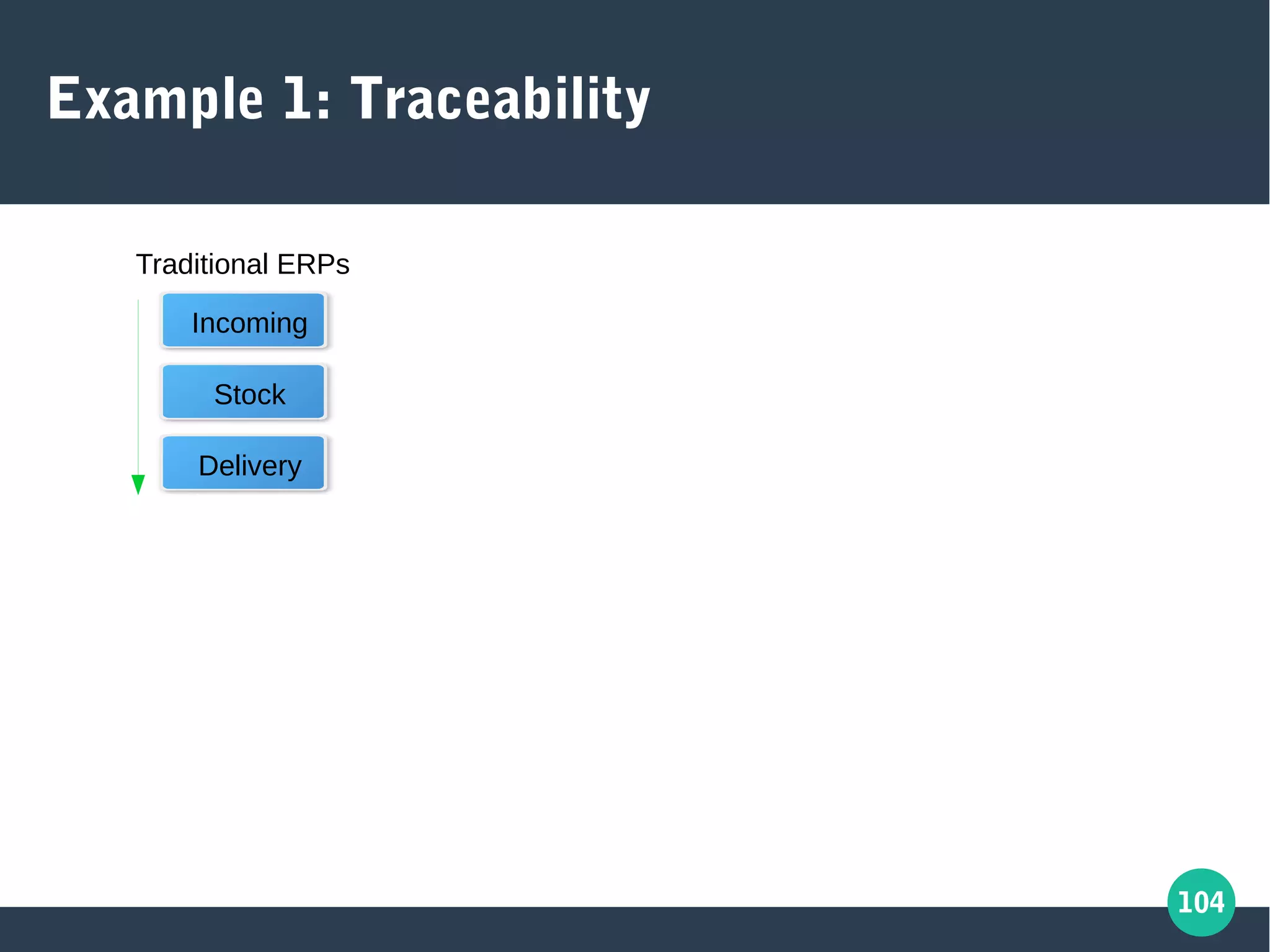 104
Example 1: Traceability
Incoming
Stock
Delivery
Traditional ERPs
 