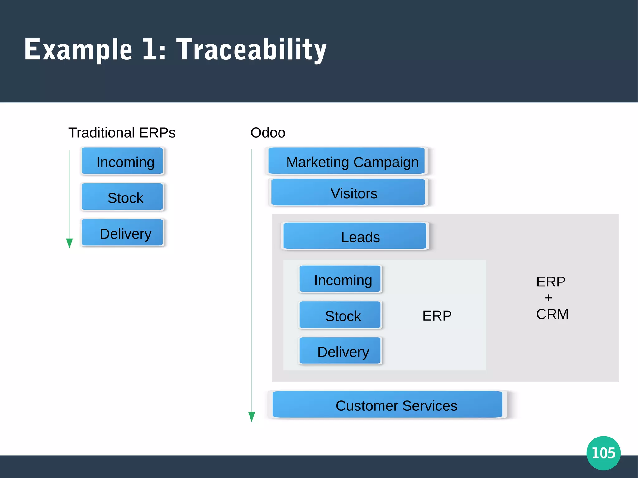 105
Example 1: Traceability
Incoming
Stock
Delivery
Traditional ERPs Odoo
Marketing Campaign
Visitors
Leads
Incoming
Stock
Delivery
ERP
ERP
+
CRM
Customer Services
 