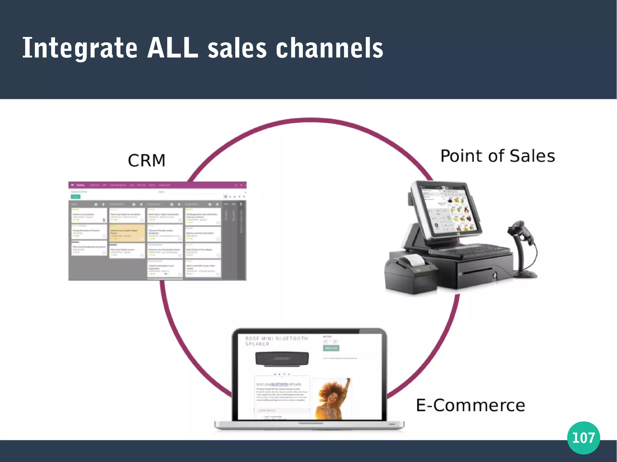 107
Integrate ALL sales channels
 