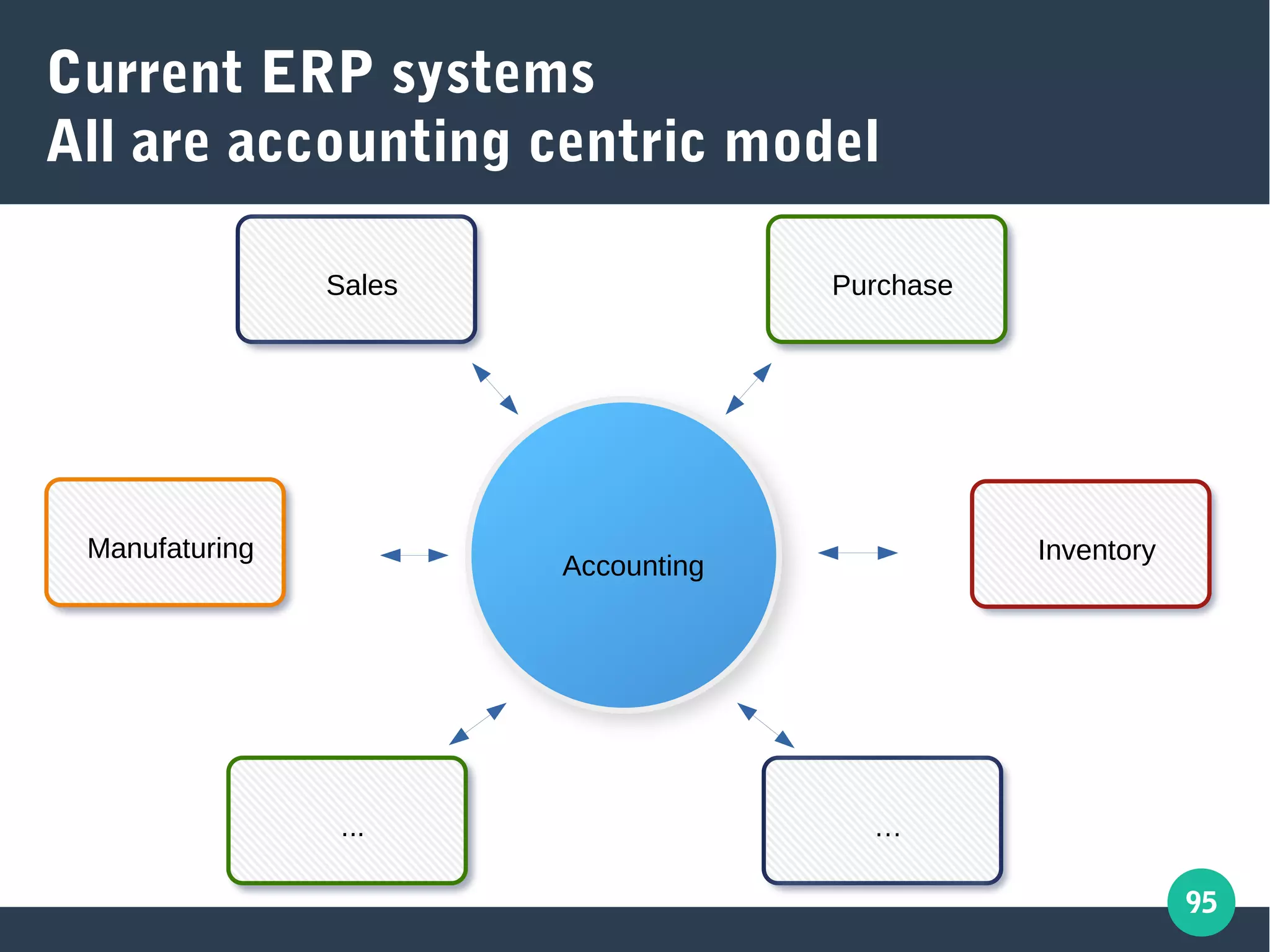 95
Current ERP systems
All are accounting centric model
Accounting
Sales Purchase
InventoryManufaturing
…...
 