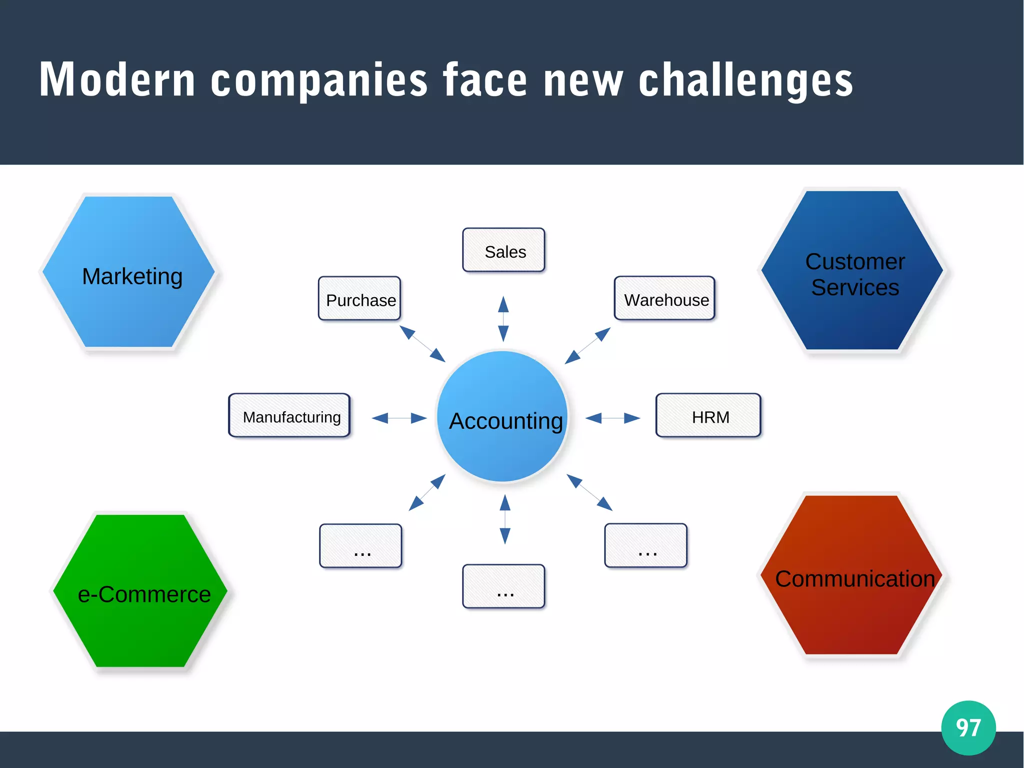 97
Modern companies face new challenges
AccountingManufacturing
...
...
…
HRM
Warehouse
Sales
Purchase
Customer
Services
Communication
e-Commerce
Marketing
 