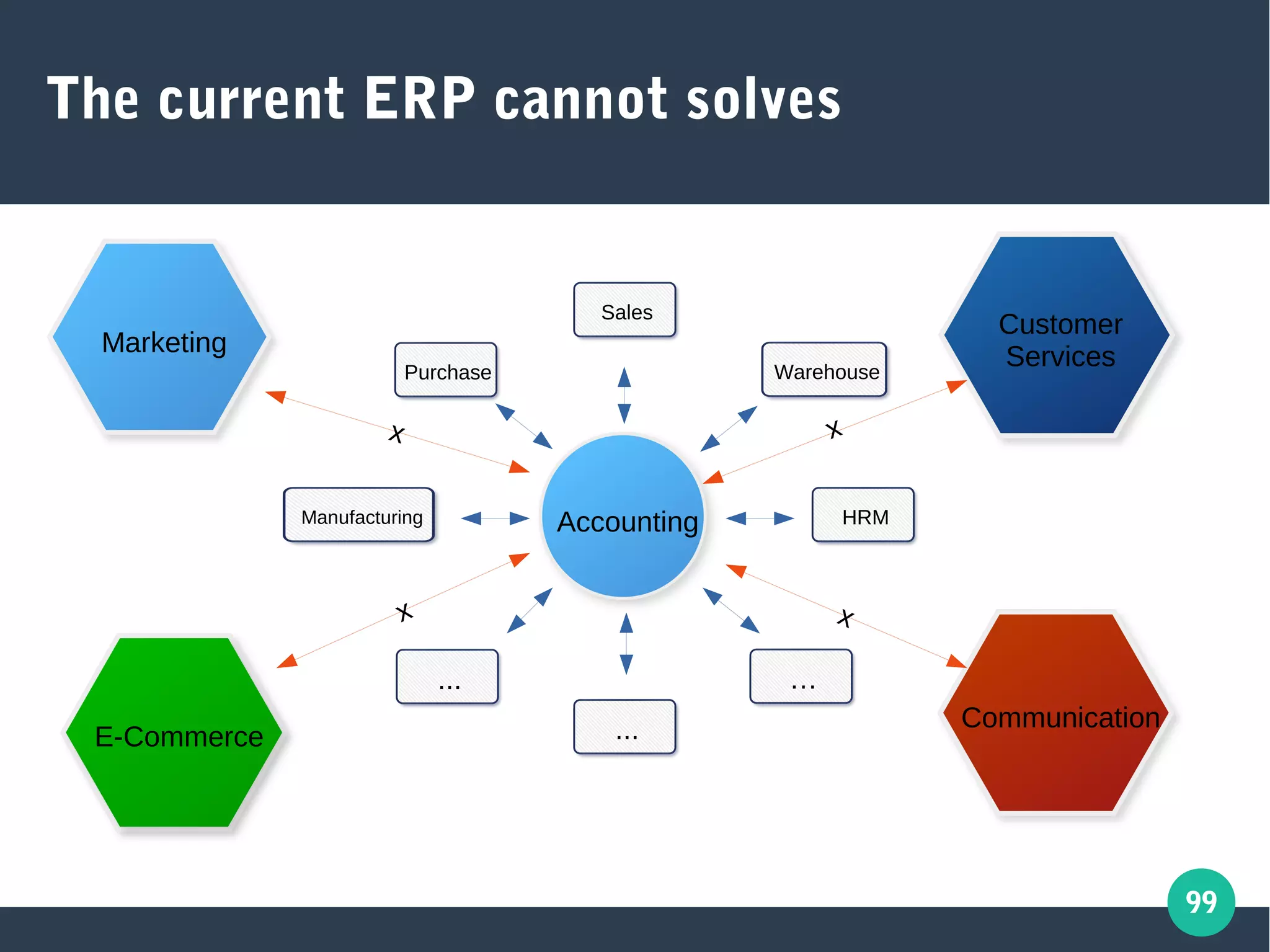 99
The current ERP cannot solves
AccountingManufacturing
...
...
…
HRM
Warehouse
Sales
Purchase
Customer
Services
Communication
E-Commerce
Marketing
x
x
x
x
 