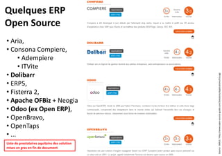 Source:SMILE/http://www.open-source-guide.com/Solutions/Applications/Erp-pgi
Quelques ERP
Open Source
• Aria,
• Consona Compiere,
• Adempiere
• ITVite
• Dolibarr
• ERP5,
• Fisterra 2,
• Apache OFBiz + Neogia
• Odoo (ex Open ERP),
• OpenBravo,
• OpenTaps
• ...
www.dolibarr.fr
www.odoo.com
www.compiere.com
www.openbravo.com
Liste de prestataires de la région ALPC des
solutions mises en gras en fin de document
 