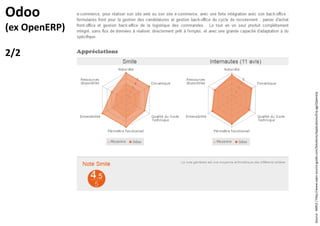 Source:SMILE/http://www.open-source-guide.com/Solutions/Applications/Erp-pgi/Openerp
Odoo
(ex OpenERP)
2/2
 