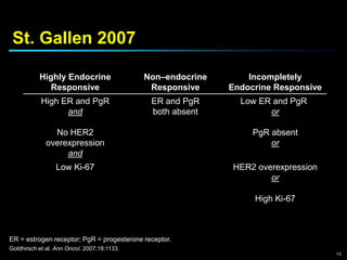 Er pos and pr neg breast cancer | PPTX