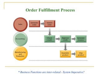Order Fulfillment Process

* Business Functions are inter-related - System Imperative?

 