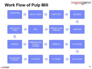 Work Flow of Pulp Mill
  DIGESTER
             BLOW TANK     KNOTTER      SCREEN




  ODL BLOW                PRESS1 AND
                ODL                    WASHER
    TANK                    PRESS2




             UNBLEACHED
   PRESS3      LEACH       PRESS 4     CD STAGE
               TOWER




  BLEACHED
              D STAGE      H STAGE     Eop STAGE
   TOWER


                                                   10
 
