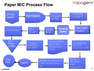 Paper M/C Process Flow

STOCK                                                        BLENDIN
CHEST                 REFINER               TRIMBEY          G CHEST
                                            METER



                           FAN                                   MACHINE
CENTICLEANERS                           STUFF
                           PUMP         BOX                      CHEST



  CEN.                                    PRESSURIZED
  Screen               TAPERED                               FOURDRINIER
                                          HEAD BOX
  (3 NO)               MANIFOLD                              SECTION
                       DISTRIBUT          (consistency -     (consistency 18%)
                                          0.5%)



Pope                                                       PRESS
                                   DRYER (44 ROLLS IN
Reel            Calender                                   SECTION
                                   3 SECTIONS)+dryer
                                                           (36%
                                   felt
                                                           consistency)
                                                                                 11
 