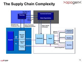 The Supply Chain Complexity
                            Day Wise JC
                            estimate
                                                             Commercial Centre
                    Planning

                                                             Sales Organization
                                      SKU, Price
                                      Circular


      Dispatch and                Daily Production,
      Production Plan                                           Sales, Stocks
                                  Dispatches & Stock
                                                                & Receipts


                                                                                                         Industrial
                                                                                   Sales &               Customer
                                                                                   Returns
                    Manufac
             RM/     turing
             PM       Plant                                                                              Retailers
                                   Dispatches          Distributor         Depot
  Supplier
                        Thermal
                         Plant                                                      SO,
             PO                                                                     Stocks
                                   Dispatches                                                            Stockist
                        Trading
                                                                                     Direct Dispatches




                                                                                                                      16
 