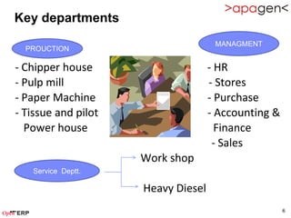 Key departments
                                     MANAGMENT
  PROUCTION

- Chipper house                     - HR
- Pulp mill                         - Stores
- Paper Machine                     - Purchase
- Tissue and pilot                  - Accounting &
  Power house                         Finance
                                     - Sales
                     Work shop
   Service Deptt.

                     Heavy Diesel
                                                     6
 