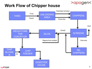 Work Flow of Chipper house
                                                   Overhead conveyor
                   Truck
                               UNLOADING                               CHIPPERS
        YARD
                  Tractor        AREA
                                                        Flume line



                                                                                        Dust

                                                           Accept
    WEIGHTOME
       TER                       SILOS                                 SCREENS
    CONVEYOR
                                Rejects from knotters                       Over-size




 CHIP                                                                     RE-
                CHIP
BLOWE                                                                  CHIPPERS
         Air   FEEDER
  R


                            DIGESTER
                             HOUSE
                                                                                          9
 