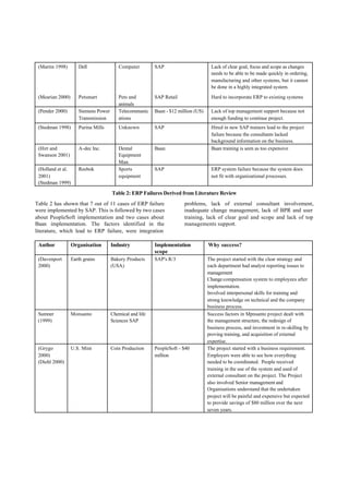 (Martin 1998)       Dell               Computer         SAP                        Lack of clear goal, focus and scope as changes
                                                                                    needs to be able to be made quickly in ordering,
                                                                                    manufacturing and other systems, but it cannot
                                                                                    be done in a highly integrated system.
 (Mearian 2000)      Petsmart           Pets and         SAP Retail                 Hard to incorporate ERP to existing systems
                                        animals
 (Pender 2000)       Siemens Power      Telecommunic     Baan - $12 million (US)    Lack of top management support because not
                     Transmission       ations                                      enough funding to continue project.
 (Stedman 1998)      Purina Mills       Unknown          SAP                        Hired in new SAP trainers lead to the project
                                                                                    failure because the consultants lacked
                                                                                    background information on the business.
 (Hirt and           A-dec Inc.         Dental           Baan                       Baan training is seen as too expensive
 Swanson 2001)                          Equipment
                                        Man.
 (Holland et al.     Reebok             Sports           SAP                        ERP system failure because the system does
 2001)                                  equipment                                   not fit with organizational processes.
 (Stedman 1999)

                                     Table 2: ERP Failures Derived from Literature Review
Table 2 has shown that 7 out of 11 cases of ERP failure                problems, lack of external consultant involvement,
were implemented by SAP. This is followed by two cases                 inadequate change management, lack of BPR and user
about PeopleSoft implementation and two cases about                    training, lack of clear goal and scope and lack of top
Baan implementation. The factors identified in the                     managements support.
literature, which lead to ERP failure, were integration

 Author           Organisation       Industry            Implementation            Why success?
                                                         scope
 (Davenport       Earth grains       Bakery Products     SAP's R/3                 The project started with the clear strategy and
 2000)                               (USA)                                         each department had analyst reporting issues to
                                                                                   management
                                                                                   Change compensation system to employees after
                                                                                   implementation.
                                                                                   Involved interpersonal skills for training and
                                                                                   strong knowledge on technical and the company
                                                                                   business process.
 Sumner           Monsanto           Chemical and life                             Success factors in Mpnsanto project dealt with
 (1999)                              Sciences SAP                                  the management structure, the redesign of
                                                                                   business process, and investment in re-skilling by
                                                                                   proving training, and acquisition of external
                                                                                   expertise.
 (Grygo           U.S. Mint          Coin Production     PeopleSoft - $40          The project started with a business requirement.
 2000)                                                   million                   Employers were able to see how everything
 (Diehl 2000)                                                                      needed to be coordinated. People received
                                                                                   training in the use of the system and used of
                                                                                   external consultant on the project. The Project
                                                                                   also involved Senior management and
                                                                                   Organisations understand that the undertaken
                                                                                   project will be painful and expensive but expected
                                                                                   to provide savings of $80 million over the next
                                                                                   seven years.
 