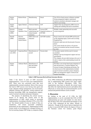 Sumner        Ralston Purina     Manufacturing       Oracle                   The CSF for Oracle project at Ralston included
 (1999)                                                                        Strong management support, experienced
                                                                               technical consultants and project manager and
                                                                               effective user training
 Sumner        Sigma Chemical     Chemical Industry   SAP                      Support from top management, BPR, Invest in
 (1999)                                                                        training and re-skilling and used of consultants.

 Hewlett-      Scripps            Multi specialty     Lawson ERP               Reliable vendor partnership and successful
 Packard       Metabolic Clinic   medical group and   integrated solution on   system integration
 (2000)                           clinical research   HP 9000
                                  institution.
 Harreld       Houston            Public Sector and   SAP ERP modules          Project started with well plan BPR and focused
 (2000)        Independent        Education                                    on the integrating legacy system and an existing
               School District                                                 PeopleSoft Inc.
                                                                               Selected a right team also become part of success
                                                                               factor.
                                                                               The system already has shown a 42 percent
                                                                               return on investment and has lowered inventory
                                                                               by $1M
 ExperienceP   ExperiencePoint    Manufacturers of    Not provided             The project started with the used of external
 oint (2001)                      aircraft                                     consultant.
                                                                               Manage to get top management support and user
                                                                               participation.
                                                                               The company also provided training to the user in
                                                                               order to improve their understanding towards the
                                                                               system.
 Sumner        Anheuser Busch     Manufacturer of     SAP                      Provided a cost savings based upon integration of
 (1999)                           Beer and related                             data and processes, a common database, and
                                  food product                                 increase leverage of purchasing and buying. The
                                                                               critical success of the implementation included
                                                                               used of external consultants, project champion,
                                                                               BPR, top management support, technical and
                                                                               business knowledge.

                                  Table 3: ERP Successes Derived from Literature Review
Table 3 has shown 9 cases of ERP successful                          et al., 1999). Furthermore, the difficulties and high failure
implementations. 5 out of 9 cases were implemented by                rate in implementing ERP systems have been widely
SAP. There were two successful cases that were                       cited in the literature (Davenport, 1998). Thus,
implemented by external consultant. Most of the reasons              organizations must learn to identify the critical issues
that lead to ERP success were having clear goals and                 that affect the implementation process and address them
scope, adequate change management, user involvement,                 effectively to ensure that the promised benefits can be
adequate training and education, strong technical and                realized and potential failures can be avoided.
business knowledge, BPR, top managements support,
used of external consultant and project champion.                    3. Discussion
     The purpose of identifying the critical success                 By looking at the total of 23 CSFs for ERP
factors is to specify the crucial areas in the                       implementation, it can be concluded that CSFs of ERP
implementation of ERP, which results in successful                   implementation are quite well studied. It is also shown
implementation. According to Rockart (1979, p. 83), CSFs             that all these CSFs were interrelated and changes in one
are “the limited number of areas in which, if they are               of the CSFs influenced all the others, directly or
satisfactory, will ensure successful competitive                     indirectly. Though all the factors had an important role
performance for the organization". Implementing an ERP               to play in successful ERP rollouts the degree of focus in
system needs to be prospectively managed because of                  the literature varied. For instance, good Project
the far-reaching changes ERP brings to companies (Bingi
 
