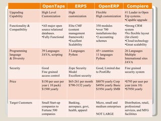 OpenTaps ERP5 OpenERP Compiere Upgrading Capability High Level Customization High customization Flexible High customization #1 Leader in Open Erp systems. Capable upgrade Functionality & Compatibility All major open source relational databases. Fully Functional Elite CMF (content management framework) Excellent Scalability 350 modules  over 700 installations/day 2 accounting schemes Strong CRM system No flexible layout (fat client) Cloud technology Great scalability Programming language  & Diversity 39 Languages JAVA, scripting 3 Languages Python 45+ countries 11 languages Python 26 Languages Multiple International sites JAVA Security Good Fine grained access control Zope Security Model Excellent security Good, Limited due to PostGRe Fine grained security system Price $150 per user per year ( 10 pack) $1500 yearly $65-261 per month $790-3132 yearly $8870 yearly Corp $4956 yearly Basic $1956 yearly SMB $795 per user per year (min 10) $7950 yearly Target Customers Small Start-up companies to Fortune 500 companies Banking, aerospace, govt, health, apparel Micro, small and medium enterprises NOT LARGE Distribution, retail, professional services, and MFG facilitites  