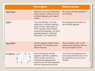 Strengths Weaknesses OpenTaps Multi-site, 3-tier-web architecture, robust security, written in Java & scripting language, good support system Do not have flexible upgrades or user-friendly ERP5 Very user-friendly, 3-tier web architecture, excellent scalability, robust security, high latency of VPN’s security, built in Python programming language, very good upgrade frequency, simulation based ERP,  Live Tutorial Cd No documentation and does not have flexible upgrades OpenERP Flexible upgrade, Flexible report generation, User friendly, good update frequency Weak scalability, built on Perl programming language, does not have good support system Compiere Cloud Technology, flexible upgrades, multi-site, scalability, robust security, use Java as programming language,good migration tool for easy integration between current and old system Uses 3 tier-web architecture for accounting module but rest is in 2 tier architecture, not very user-friendly. 