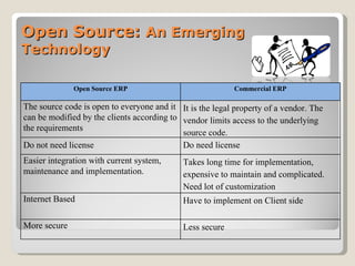 Open Source:  An Emerging Technology Open Source ERP Commercial ERP The source code is open to everyone and it can be modified by the clients according to the requirements It is the legal property of a vendor. The vendor limits access to the underlying source code. Do not need license  Do need license Easier integration with current system, maintenance and implementation. Takes long time for implementation, expensive to maintain and complicated. Need lot of customization Internet Based Have to implement on Client side More secure Less secure 
