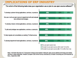 ERP Industry IMPLICATIONS OF ERP INDUSTRY 