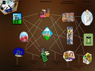 Suppliers                        Manufacturers                  Warehouses &                    Customers
                                                              Distribution Centers




                 Transportation                   Transportation
                     Costs                            Costs
Material Costs                                                                       Transportation
                                                                                         Costs
                             Manufacturing Costs                   Inventory Costs
 