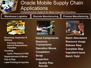 Oracle Mobile Supply Chain
                   Applications
                   Comprehensive Support for Basic Execution Functions
 Warehouse Logistics           Discrete Manufacturing     Process Manufacturing




• Receiving, Inspection &      • Issue Components          •   Batch Allocations
  Delivery
   – Purchase Orders,
                               • Resource                  •   Resource Usage
     Internal Requisitions,      Transactions              •   Release Step
     Transfers                 • Operation Moves           •   Complete Step
• Counting
                               • Completion                •   Ingredient Issue
   – Cycle, Physical & PAR
• Replenishment & Moves        • Scrap                     •   Batch Yield
• Pick & Ship                  • Inspection
• Label Printing & Inquiries       –Quality Plan
                                    Results
 