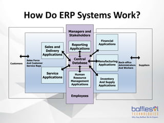 Employees
Managers and
Stakeholders
How Do ERP Systems Work?
Central
Database
Reporting
Applications
Human
Resource
Management
Applications
Financial
Applications
Manufacturing
Applications
Inventory
And Supply
Applications
Service
Applications
Sales and
Delivery
Applications
Sales Force
And Customer
Service Reps
Customers Back-office
Administrators
And Workers
Suppliers
 