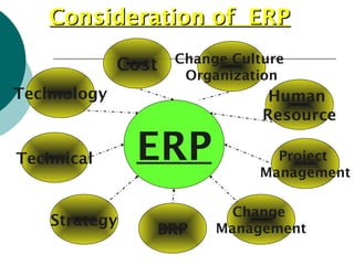 Consideration of ERPConsideration of ERP
Technology
Technical
Strategy
BRP
Change
Management
Project
Management
Human
Resource
Change Culture
Organization
Cost
ERP
 