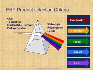 Technology
Support
Costs
5 Strategic5 Strategic
RequirementRequirement
LevelsLevels
Functionality
Goal:Goal:
To select theTo select the
Most Suitable SoftwareMost Suitable Software
Package SolutionPackage Solution
Vendor
ERP Product selection Criteria
http://www.open-source-erp-site.com
 