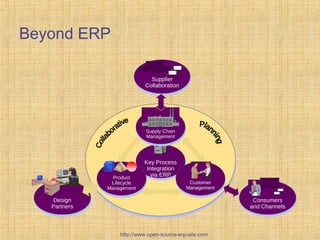 Key Process
Integration
via ERP
Key Process
Integration
via ERP
Product
Lifecycle
Management
Product
Lifecycle
Management
Supply Chain
Management
Supply Chain
Management
Customer
Management
Customer
Management
Supplier
Collaboration
Supplier
Collaboration
Design
Partners
Design
Partners
Consumers
and Channels
Consumers
and Channels
Beyond ERP
http://www.open-source-erp-site.com
 