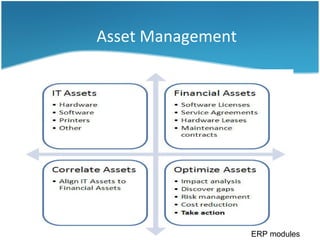 Asset Management




                   ERP modules
 