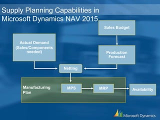 Sales Budget
Production
Forecast
Actual Demand
(Sales/Components
needed)
Netting
Manufacturing
Plan
MPS MRP Availability
Supply Planning Capabilities in
Microsoft Dynamics NAV 2015
 