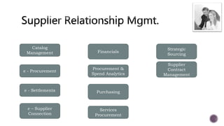 Catalog
Management
e - Procurement
e - Settlements
e – Supplier
Connection
Procurement &
Spend Analytics
Purchasing
Services
Procurement
Strategic
Sourcing
Supplier
Contract
Management
Financials
 