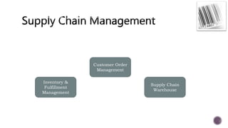 Customer Order
Management
Inventory &
Fulfillment
Management
Supply Chain
Warehouse
 