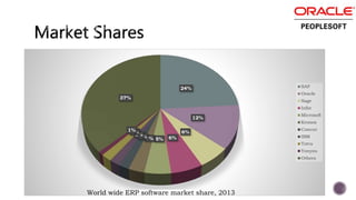 24%
12%
6%
6%5%3%2%2%
2%1%
37%
SAP
Oracle
Sage
Infor
Microsoft
Kronos
Concur
IBM
Totvs
Yonyou
Others
World wide ERP software market share, 2013
 