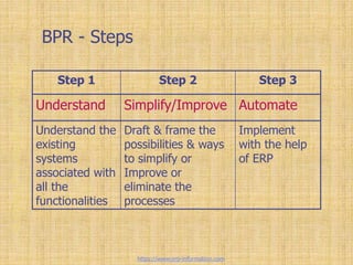 BPR - Steps
Step 1 Step 2 Step 3
Understand Simplify/Improve Automate
Understand the
existing
systems
associated with
all ...