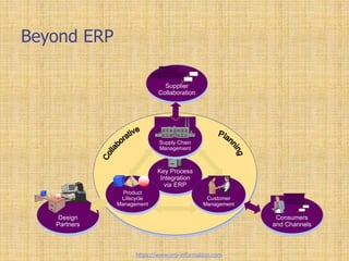 Key Process
Integration
via ERP
Product
Lifecycle
Management
Supply Chain
Management
Customer
Management
Supplier
Collaboration
Design
Partners
Consumers
and Channels
Beyond ERP
https://www.erp-information.com
 