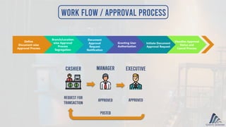 Work flow / approval process
Branch/Location
wise Approval
Process
Segregation
Define
Document wise
Approval Process
Document
Approval
Request
Notification
Granting User
Authorization
Initiate Document
Approval Request
Visualize Approval
Status and
Cancel Process
 