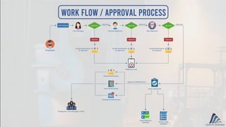 Work flow / approval process
 