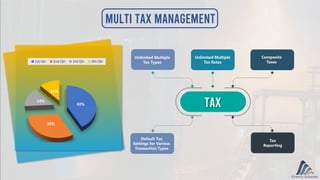 Multi Tax Management
42%
32%
14%
12%
1st Qtr 2nd Qtr 3rd Qtr 4th Qtr
Tax
Default Tax
Settings for Various
Transaction Types
Unlimited Multiple
Tax Types
Tax
Reporting
Unlimited Multiple
Tax Rates
Composite
Taxes
 