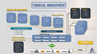 Financial Management
Voucher Entry Level
1st level 2nd level
3rd level
4th level
Chart of Accounts
5th level
Analysis Code (Optional)
 Balance Sheet
 Profit & Loss
 Cash Flow etc.
Draw Financial Statements
4th level
Dim 1
Analysis By Branch,
Project, Cost Centers
 Trial Balance
 General Ledger
 Day Book
 Profit & Loss
 Balance Sheet
 Assets
 Capital
 Long Term
 Current Assets
 Non – Current
Assets
 Building
 Furniture
 ------------
 Vehicles
 ------------
5th level Branch Project
Dim 2 Debit Credit
Posting
Financials
Cost Center 1
Cost Center 2
Department
Branch Project
 Liabilities
 Building 1
 Building 2
 Building 3
 ------------
 ------------
 Department 1
 Department 2
 Department 3
 ------------
 ------------
 Branch 1
 Branch 2
 Branch 3
 -----------
 -----------
 Project 1
 Project 2
 Project 3
 -----------
 -----------
 Administration
 Production
 Supply Chain
Transaction Level
Users Manager Executive
Approvals
 