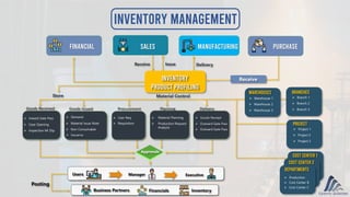 Inventory Management
Inventory
Product Profiling
Financial
Receive
Goods Received Goods Issued
Store
Procurement
Material Control
Planning Delivery
Warehouses Branches
Project
Cost Center 1
Cost Center 2
Departments
Receive Issue Delivery
 Inward Gate Pass
 Case Opening
 Inspection MI Slip
 Demand
 Material Issue Note
 Non Consumable
 Issuance
 User Req
 Requisition
 Material Planning  Goods Receipt
 Warehouse 1
 Warehouse 2
 Warehouse 3
 Branch 1
 Branch 2
 Branch 3
 Project 1
 Project 2
 Project 3
 Production
 Cost Center B
 Cost Center C
Sales Manufacturing Purchase
 Outward Gate Pass
Approvals
 Production Request
Analysis
 Outward Gate Pass
Financials
Business Partners Inventory
Posting
Users Manager Executive
 