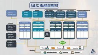 Sales Management
Auto
Generate
Sales
Order
Tracking
 Customer
 Business Partners
Financial Module
Inventory Module
 Sales A/C
 Tax Account
 Other Accounts
 Product A
 Supplier Wise
 Product C
Price List
 Product B
 User Wise
 ------------
Branches Projects Cost Center 1 Branch Wise Warehouses
Cost Center 2 Cost Center 3
 Branch 1
 Branch 2
 Branch 3
 Project 1
 Project 2
 Project 3
 Cost Center 1-A
 Cost Center 1-B
 Cost Center 1-C
 Cost center 2-A
 Cost Center 2-B
 Cost center 2-C
 Cost Center 3-A
 Cost center 3-B
 Cost center 3-C
 Warehouse 1
 Warehouse 2
 Warehouse 3
Delivery Order
Customer
Delivery
Date
Date
Product Amount
Qty
Sales Order
Customer
Delivery
Date
Date
Product Amount
Qty
Enquiry/Quotation
Customer
Delivery
Date
Date
Product Amount
Qty
Sales Invoice
Customer
Delivery
Date
Date
Product Amount
Qty
Sales Return
Customer
Delivery
Date
Date
Product Amount
Qty
Financials
Business Partners Inventory
Posting
Users Manager Executive
Approvals
 