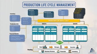Production Life Cycle Management
Financials
Business Partners Inventory
Posting
Users Manager Executive
Unit A Unit B
Inventory
Production Unit
Financial Module
Branches
Warehouses
Sales
Cost Center 1
Cost Center 2
Cost Center 3
Production Plan (Monthly & Daily)
 Product A
 Product C
 Product B
 Branch 1
 Branch 2
 Branch 3
 Warehouse 1
 Warehouse 2
 Warehouse 3
 Project 1
 Project 2
 Project 3  Cost Center A
 Cost Center B
 Cost Center C
Internal/External
 Unit 1
 Unit 2
 Unit 3
 Inventory Account
 Work in Progress Account
 Job Casting Account
 Bill of Material
& Job Card
 Machine Def
 Operation Def
Date
Product Order
Location
Qty
Product Amt
Qty Location
Production Order
Approvals
Date
Product Order
Location
Qty
Product Amt
Qty Location
Order Completion
Date
Product Order
Location
Qty
Product Amt
Qty Location
Production Order
Date
Product Order
Location
Qty
Product Amt
Qty Location
Order Completion
 