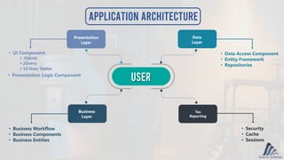 Application Architecture
USER
Business
Layer
Presentation
Layer
Tax
Reporting
Data
Layer
• UI Component
 JQGrid
 jQuery
 UI Data Tables
• Presentation Logic Component
• Business Workflow
• Business Components
• Business Entities
• Data Access Component
• Entity Framework
• Repositories
• Security
• Cache
• Sessions
 