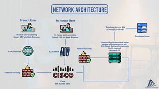 Network Architecture
In house User
In house user accessing
Smart ERP via Web Browser
LAN/WAN
Branch User
Branch user accessing
Smart ERP via Web Browser
LAN/Internet
Firewall Security
Cisco
W8-C2980-24TC
Firewall Security
Clustered Application/Web Server
Middle-ware Hosting ASP.NET
Web Pages, Business Components
On IIS required
Microsoft OS
Database Access Via
ADO.NET/ODP.NET
Database Sever
 
