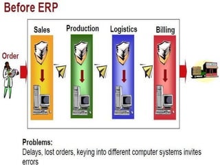 Introduction to ERP | PPT