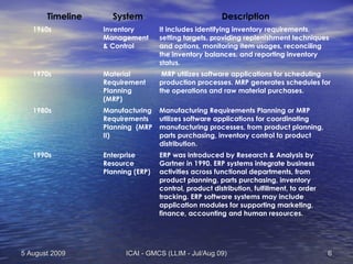 5 August 20095 August 2009 ICAI - GMCS (LLIM - Jul/Aug 09)ICAI - GMCS (LLIM - Jul/Aug 09) 66
Timeline System Description
1...