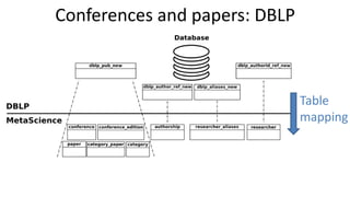 Conferences and papers: DBLP
Table
mapping
 