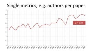 Single metrics, e.g. authors per paper
0
0.5
1
1.5
2
2.5
3
3.5
4
ρ = 0.88
 