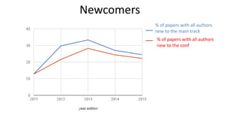Newcomers
% of papers with all authors
new to the main track
% of papers with all authors
new to the conf
 